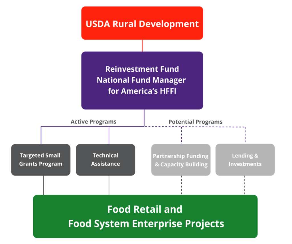 Informazioni su Healthy Food Financing Initiative / America's Healthy